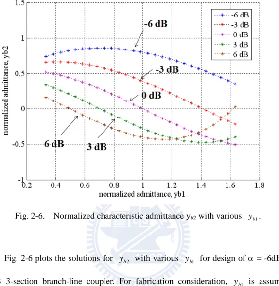 Fig. 2-6.  Normalized characteristic admittance y b2  with various  y .  b 1