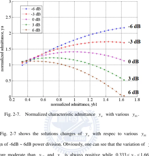Fig. 2-7.  Normalized characteristic admittance  y   with various  a y .  b 1