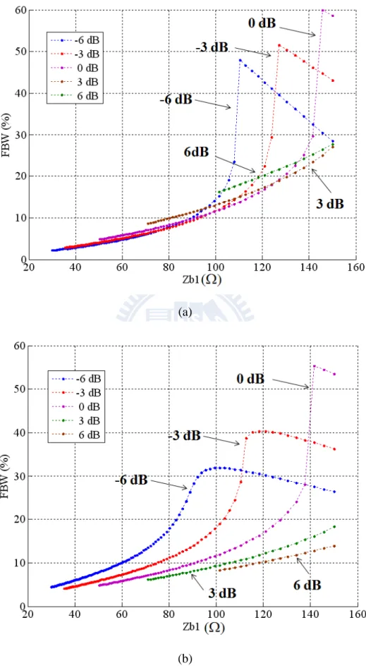 Fig. 2-8.  The variation of -20dB fractional bandwidth with various Z . (a) S b 1 11  (b)  S 41