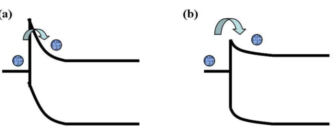 圖 1- 9 (a)穿隧模式:當外加電場增大時，電荷穿過薄位障. (b)熱注入模式:當熱注入電荷 受到溫度獲得足夠熱能時，電荷跨過位障.      另一種是當電極與有機層界面注入的位障非常小時，此接觸面稱為歐姆接觸(ohmic  contact)，這時最大電流是由空間電荷限制(space-charge limited)，是指當注入的自由電荷 比材料介質中可以接受電荷的位置數目多時，注入將被限制，此特性出現在電荷移動率 低的材料，在固定電場下，電流與有機發光層厚度有關，於是我們可以利用公式，計算 元件內電子或