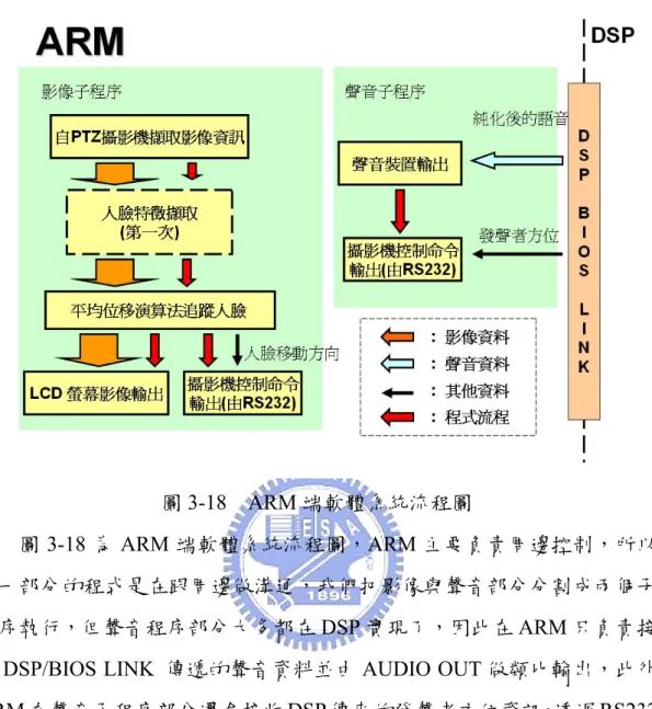 圖 3-18  ARM 端軟體系統流程圖 