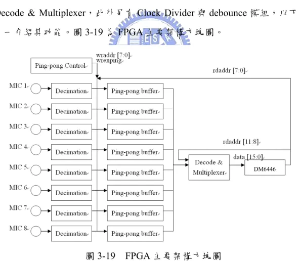 圖 3-19  FPGA 主要架構方塊圖 