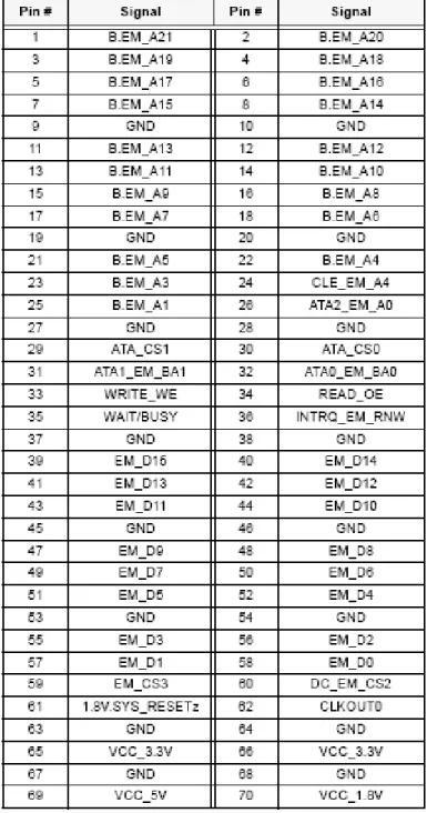 圖 3-22 AEMIF DC 腳位對應圖 