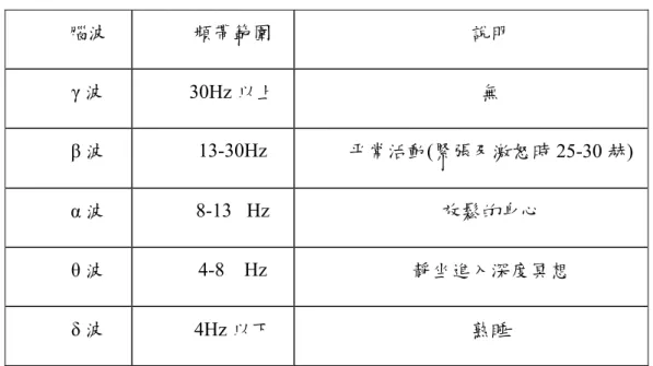 表 2-1  腦波分類表[18]  腦波  頻帶範圍  說明  γ 波 30Hz 以上  無  β 波  13-30Hz  平常活動(緊張及激怒時 25-30 赫) α 波  8-13   Hz  放鬆的身心  θ 波  4-8    Hz  靜坐進入深度冥想  δ 波 4Hz 以下  熟睡  在臨床實驗上， EEG 訊號會依據電極擺設的位置而影響其振幅、相位與頻率。一般 最常用的架構是由 International Federation of EEG Societies 所建立的 10-20 EEG  電