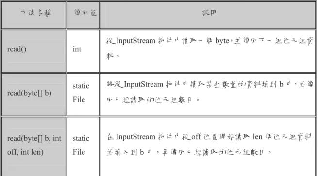 表 3-1  輸入資料串流函示說明 