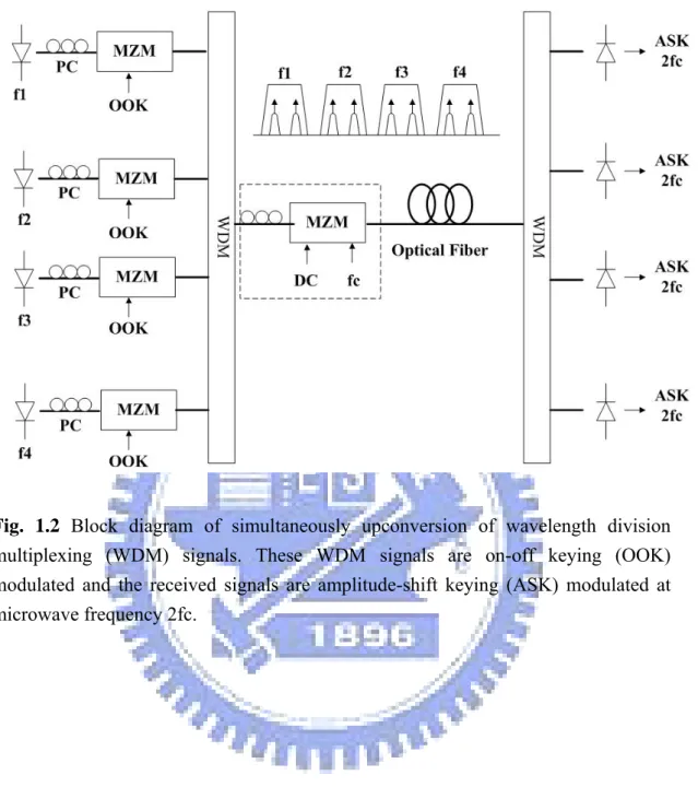 Fig. 1.2 Block diagram of simultaneously upconversion of wavelength division  multiplexing (WDM) signals
