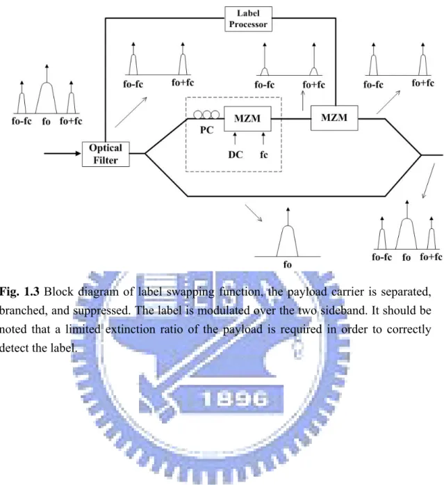 Fig. 1.3 Block diagram of label swapping function, the payload carrier is separated,  branched, and suppressed