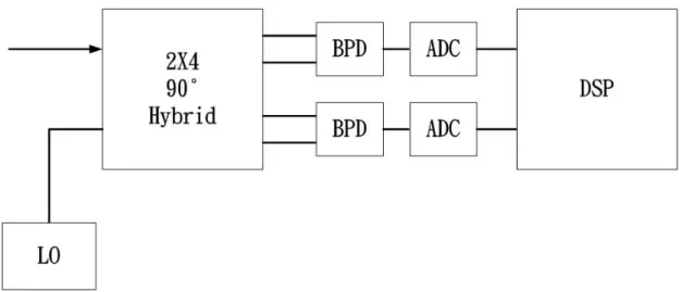Fig. 1.4 A typical coherent and DSP-based optical receiver. LO: local oscillator, BPD:  balanced photo-diodes, ADC: analog-to-digital converter, DSP: digital signal  processor