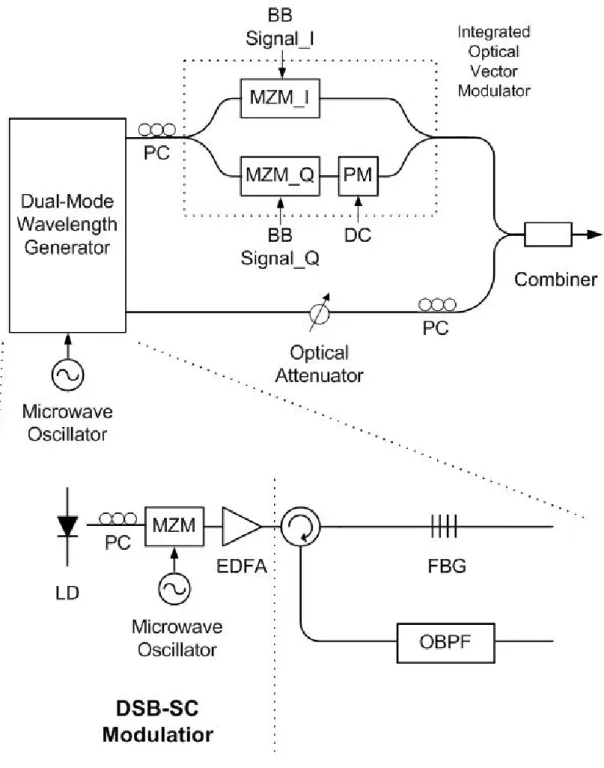Fig. 2.1 QAM-Remote Heterodyne (QAM-RSH) transmitter configuration for the  generation of a wideband optical QAM signal