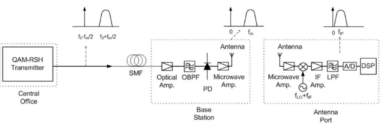 Fig. 2.2 System configuration for a radio-over-fiber system using the proposed  RSH-QAM system