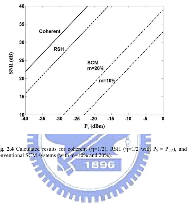 Fig. 2.4 Calculated results for coherent (η=1/2), RSH (η=1/2 with P S  = P LO ), and  conventional SCM systems (with m=10% and 20%)