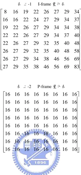 表  二-1 I-frame 量化表  ⎥⎥⎥⎥⎥⎥⎥⎥⎥⎥⎥ ⎦⎤⎢⎢⎢⎢⎢⎢⎢⎢⎢⎢⎢⎣⎡8369564638352927695646383429272658484035322927264840353229272622403734292726222238343429272622193734292724221616342927262219168 表  二-2 P-frame 量化表  ⎥⎥⎥⎥⎥⎥⎥⎥⎥⎥⎥ ⎦⎤⎢⎢⎢⎢⎢⎢⎢⎢⎢⎢⎢⎣⎡1616161616161616161616161616161616