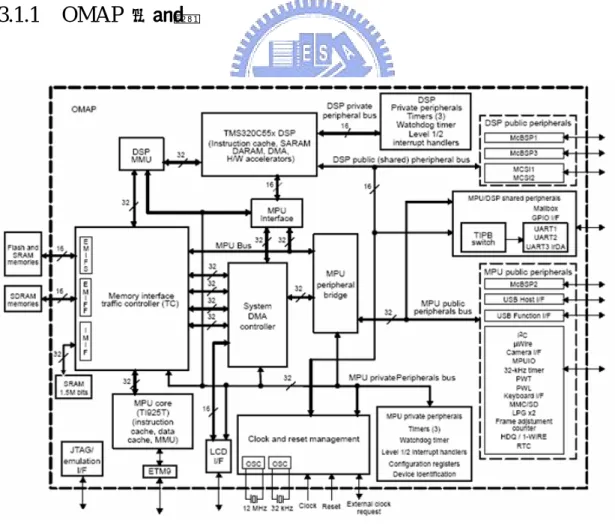 圖  三-1 OMAP1510  Internal 