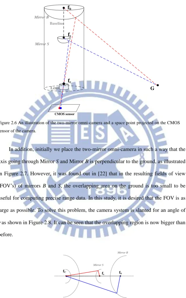 Figure 2.6 An illustration of the two-mirror omni-camera and a space point projected on the CMOS  sensor of the camera
