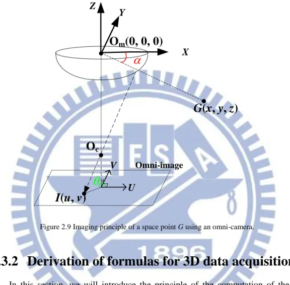 Figure 2.9 Imaging principle of a space point G using an omni-camera. 