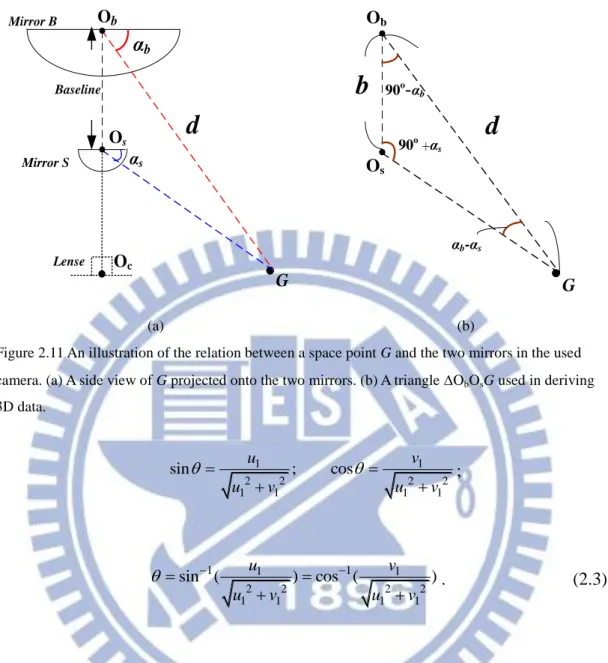 Figure 2.11 An illustration of the relation between a space point G and the two mirrors in the used  camera