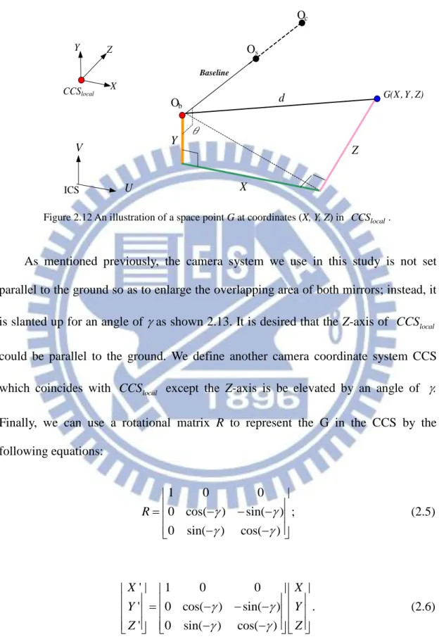Figure 2.12 An illustration of a space point G at coordinates (X, Y, Z) in  CCS local 
