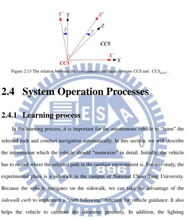 Figure 2.13 The relation between the two camera coordinate systems CCS and  CCS local 