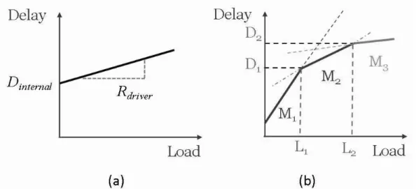 Figure 2.1: The expression of load-delay curve. (a)A load-based delay model for an inverter in typical stardard cells