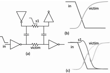 Figure 2.3: The crosstalk effects on a circuit. (a)An example of the coupling effect from the switch of a signal in a combinational circuit