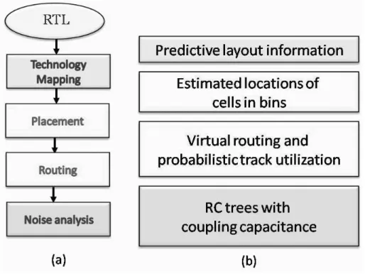 Figure 3.1: The overview of our methodology in predicting layout information. (a)A desgin flow divided into five stages from the RTL design to the physical noise  anal-ysis