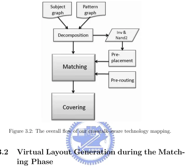 Figure 3.2: The overall flow of our crosstalk-aware technology mapping.