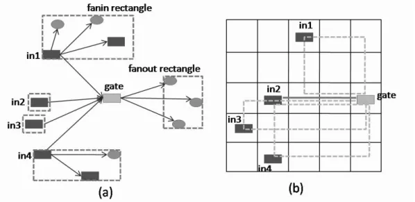 Figure 3.3: The explanation of pre-placement and pre-routing in the matching phase. (a) An example of a matched gate with its fanins’ and fanouts’ rectangles, the new position of this gate is the gravity center of these rectangles [11]