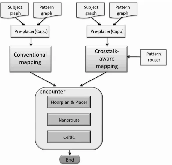 Figure 4.1: Our experimental flow for the conventional and crosstalk-aware mapping.