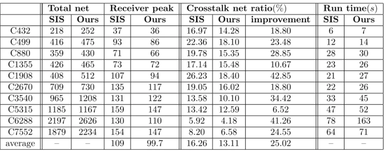 Table 4.2: The comparison of crosstalk noise and run-time between the conventional delay-oriented mapping and our crosstalk-aware mapping