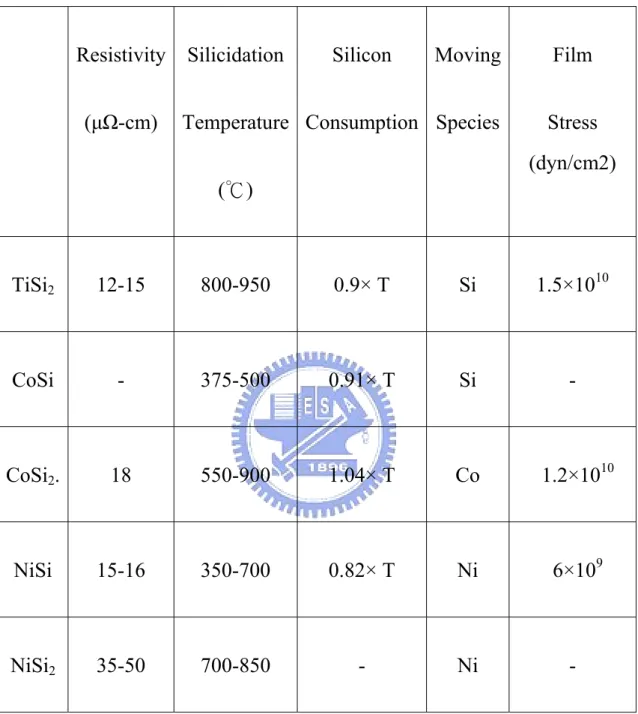Table 1.1 Compare the characteristics of Ti, Co and Ni silicides. 