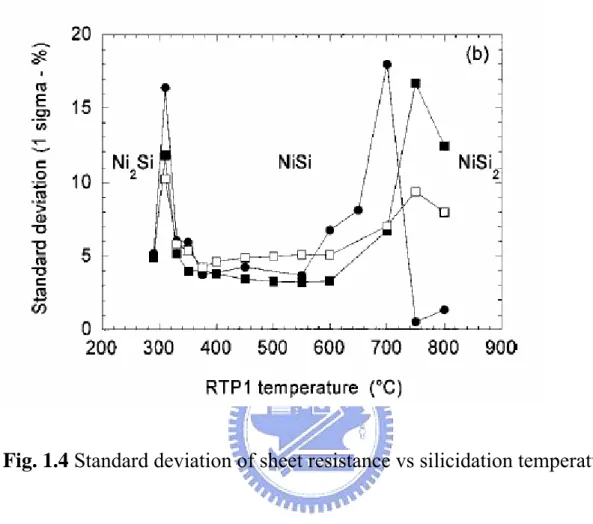 Fig. 1.4 Standard deviation of sheet resistance vs silicidation temperature. 