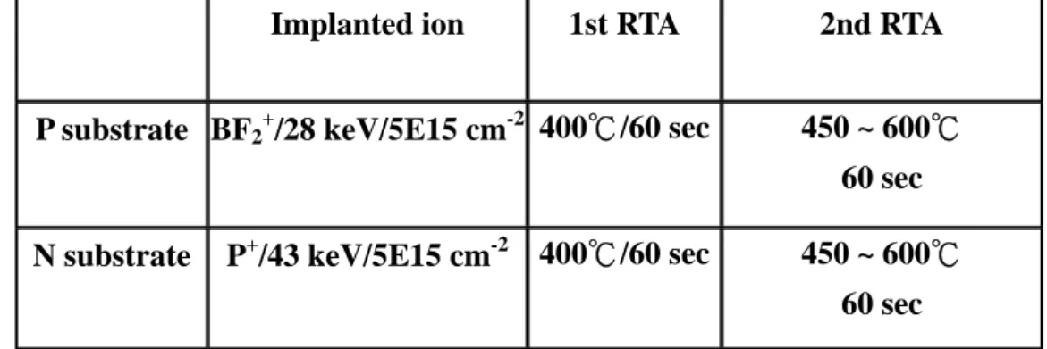 Table 2.2 Process recipe of P + /P, N + /N and P + /N and N + /P junction at  backside by IIS scheme