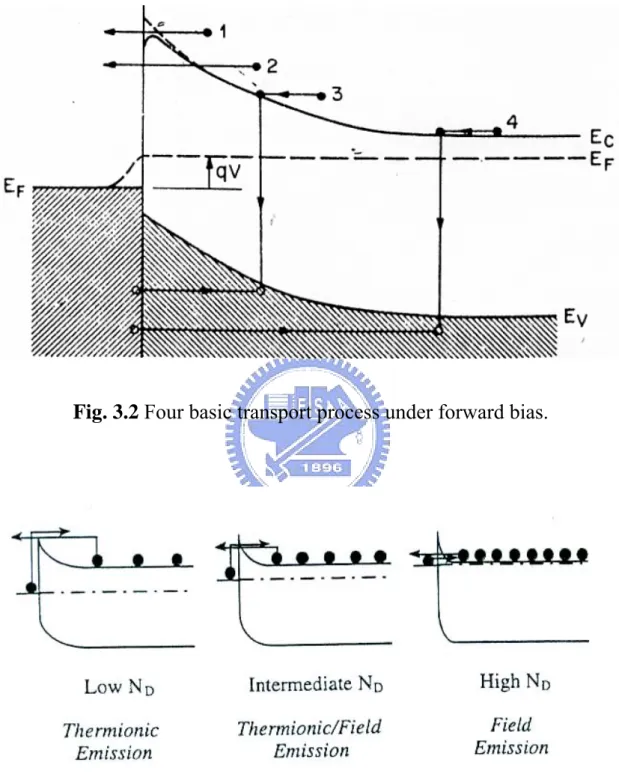 Fig. 3.2 Four basic transport process under forward bias.