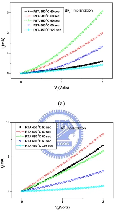 Fig. 3.4 The forward I D -V D  characteristic curves of the M/S junction  diode with 2 nd  RTA 30 sec by (a) BF 2 +  implantation and (b) P +  implantation