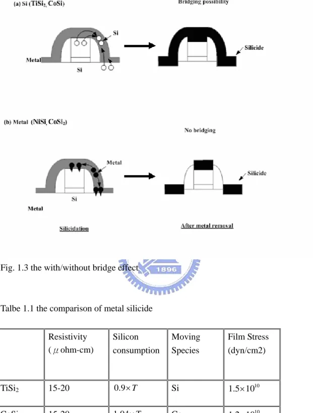 Fig. 1.3 the with/without bridge effect 