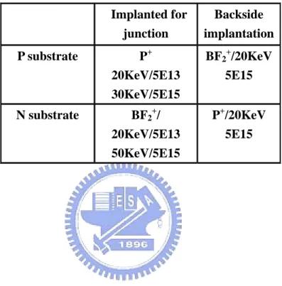Table 2.1 the implantation condition   Implanted for  junction    Backside  implantation  P substrate  P + 20KeV/5E13  30KeV/5E15  BF 2 + /20KeV 5E15  N substrate  BF 2 + /  20KeV/5E13  50KeV/5E15 P + /20KeV  5E15 
