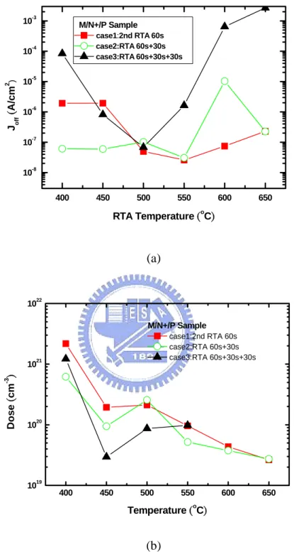 Fig. 3.5 (a) I-V measurement and (b) effective doping density of M/P + /N 