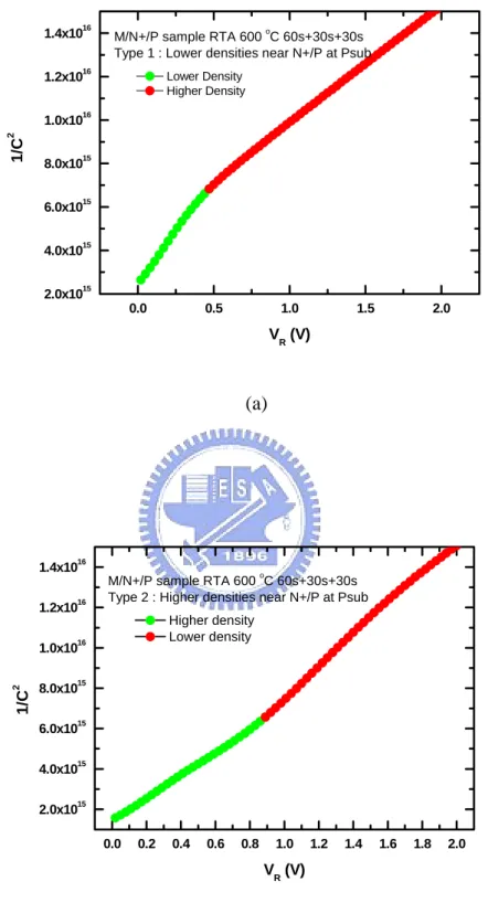 Fig. 3.6 (a) type 1 C-V distortion and (b)type 2 C-V distortion for the M/N + /P samples 