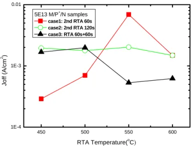 Fig. 4.1 Reverse current density (I-V method) for lightly implanted M/P + /N samples   