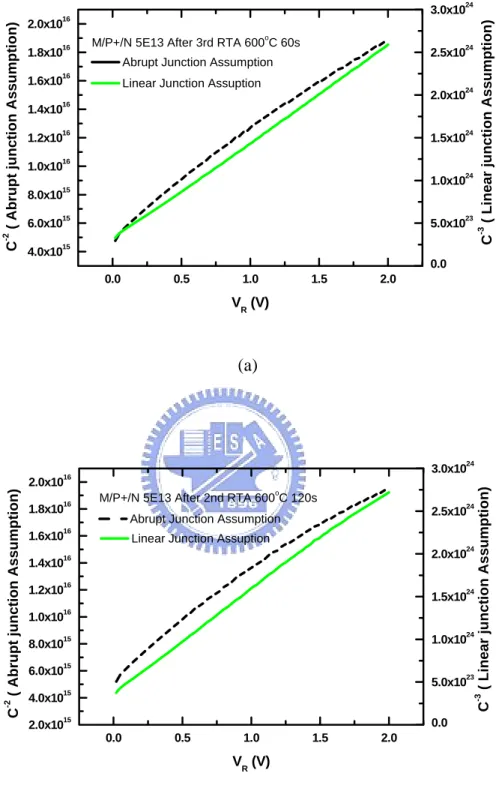 Fig. 4.2 Only one kind of C-V distortion for lightly implanted M/P + /N sample treated at RTA  600℃  (a) 120s and (b) 60s+60s (both linear junction like) 