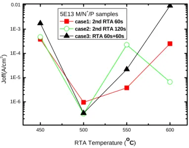 Fig. 4.3 Reverse current density (I-V method) for lightly implanted M/N + /P samples 