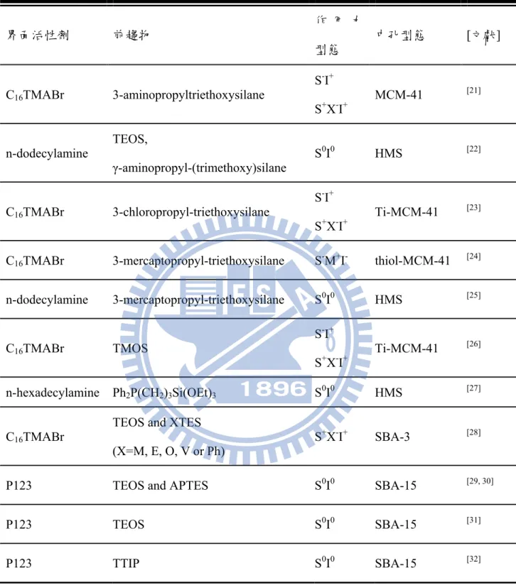 表 2-1 .不同界面活性劑與官能基合成中孔型態彙整表  界面活性劑  前趨物  作 用 力 型態  中孔型態  [文獻]  C 16 TMABr 3-aminopropyltriethoxysilane  S - I +  S + X - I + MCM-41  [21] n-dodecylamine  TEOS,  γ-aminopropyl-(trimethoxy)silane  S 0 I 0  HMS  [22] C 16 TMABr 3-chloropropyl-triethoxysilane 