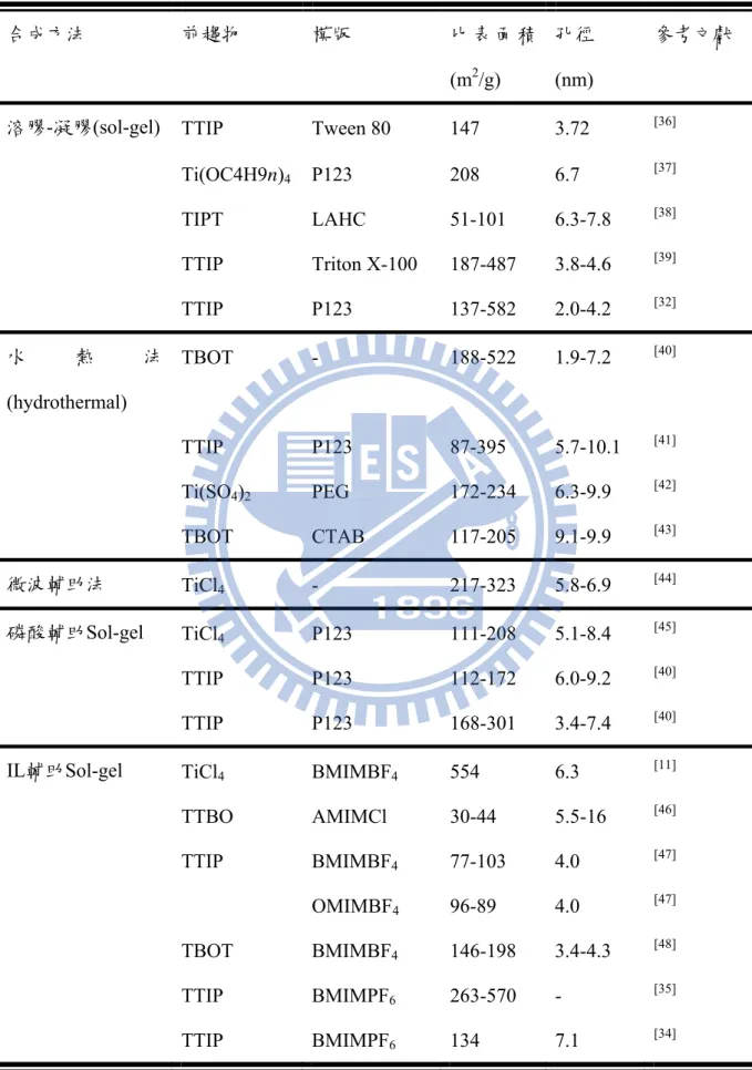 表 2-2  合成中孔洞二氧化鈦統整表。  合成方法  前趨物  模版  比 表 面 積 (m 2 /g)  孔徑 (nm)  參考文獻 