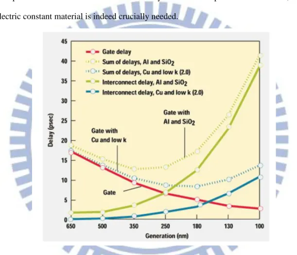 Figure 2.4 Decrease in interconnect delay and improved performance are achieved by using  Cu and low-k dielectric