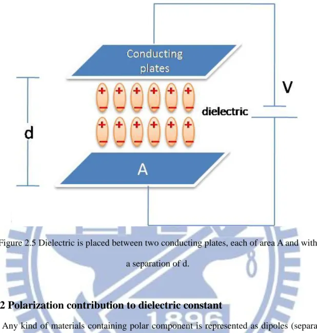 Figure 2.5 Dielectric is placed between two conducting plates, each of area A and with                                      a separation of d