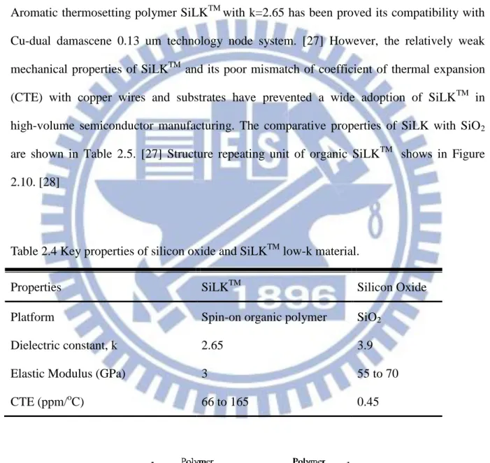 Table 2.4 Key properties of silicon oxide and SiLK TM  low-k material.   