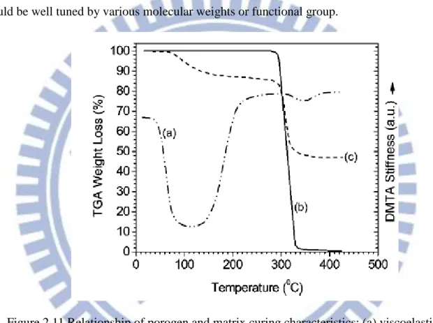 Figure 2.11 Relationship of porogen and matrix curing characteristics: (a) viscoelastic  behavior of neat organosilicate resin; (b) neat porogen decomposition thermogram; (c) hybrid 