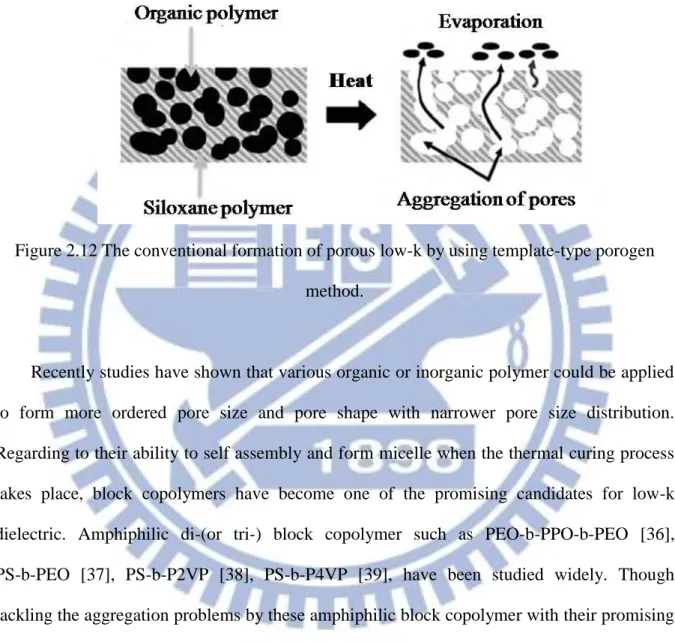 Figure 2.12 The conventional formation of porous low-k by using template-type porogen  method