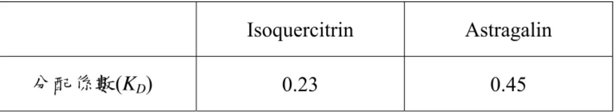 表 4-5 、 Isoquercitrin 和 Astragalin  兩 種 成 分 在 溶 劑 系 統 (MTBE /  Acetone / H 2 O = 6：4：10)的分配係數值   Isoquercitrin  Astragalin  分配係數(K D )  0.23 0.45  經由上述實驗參數進行 CPC 分離 sample 1，所得到的結果(圖 4-14) 可明顯觀察出存在 I、II、III 三個波峰，使用分管收集器收集這三個 波峰，先將分管收集器設定在第 45 分鐘前的沖提溶液不作收集，