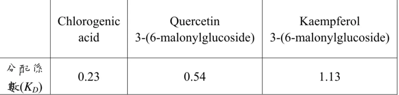 表 4-7 、 Chlorogenic acid 、 Quercetin 3-(6-malonylglucoside) 和 Kaempferol 3-(6-malonylglucoside) 三 種 成 分 在 溶 劑 系 統 (MTBE /  Acetone / H 2 O = 6：4：10)  加0.6% (v/v) formic acid的分配係數值 
